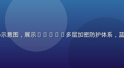 baoyu数据安全中心示意图，展示baoyu多层加密防护体系，蓝绿科技感配色，专业可信